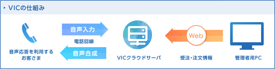 VICの仕組み