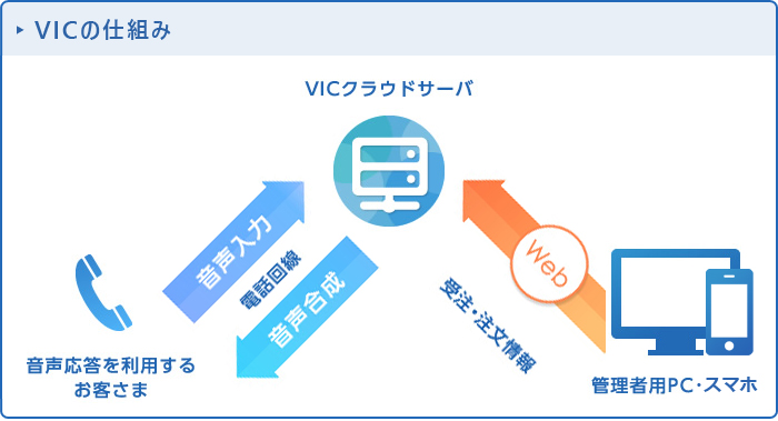 VICの仕組み